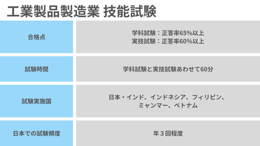 工業製品製造業における、特定技能1号技能試験の概要