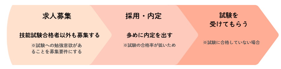 特定技能「外食」で外国人を採用する流れ