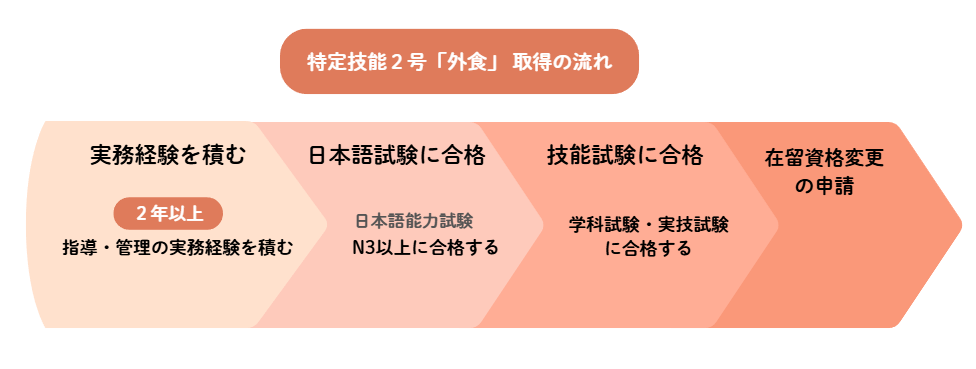 特定技能「外食」2号を取得する流れ