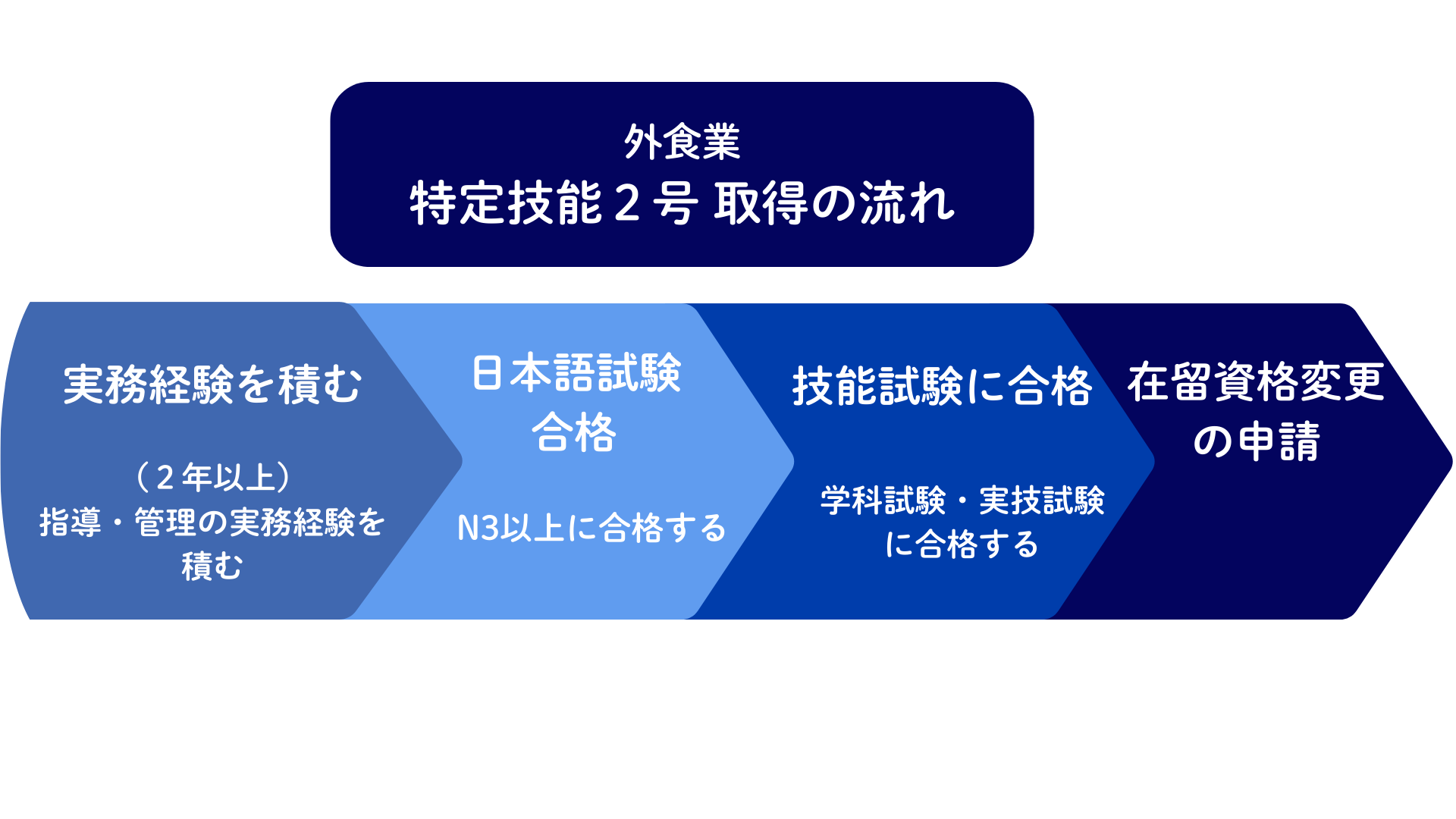 外食業特定技能2号取得を取得する方法