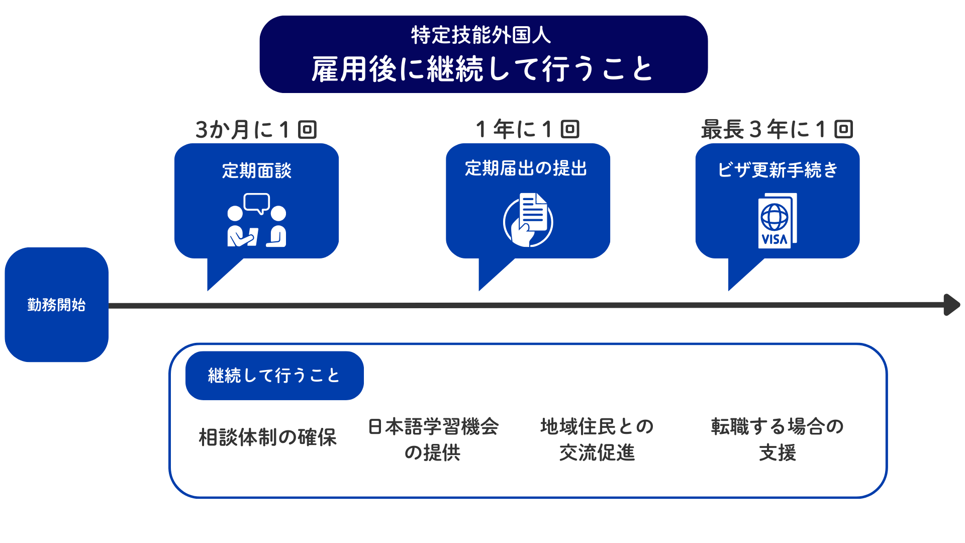 特定技能外国人雇用後にやること
