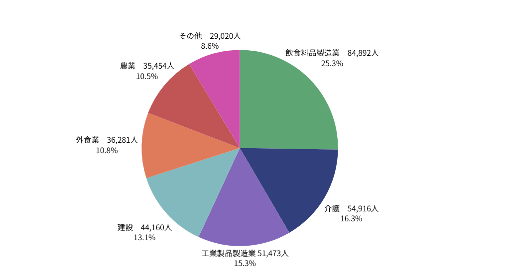 特定技能の分野別の受け入れ人数の推移。
最も多いのは飲食料品製造業で、全体の25％以上を占めます。次いで介護（16%）工業製品製造業（15.3%）となっています。