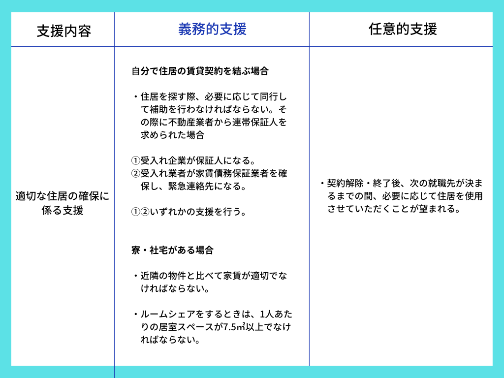 住居の確保に係る支援内容