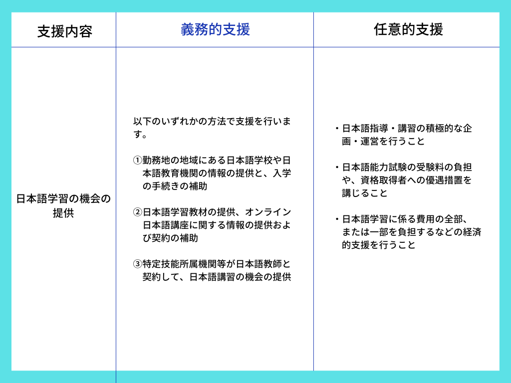 日本語学習の機会の提供支援内容