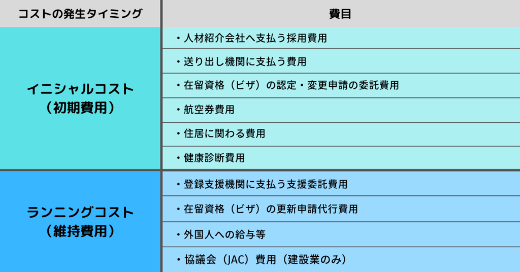 特定技能を受け入れる費用一覧|料金表・本人負担可能な費用 | Divership