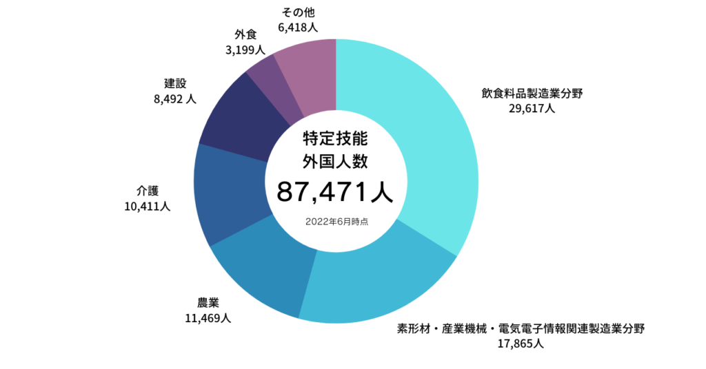 2022年6月時点|特定技能外国人人数