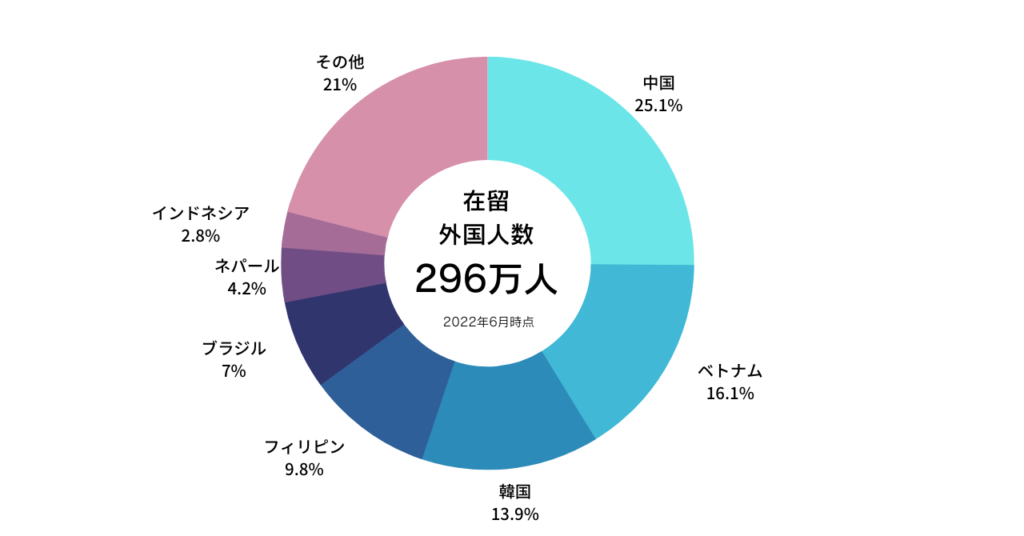 日本における在留外国人数