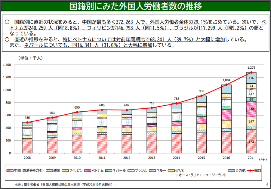 国籍別にみた外国人労働者数の推移