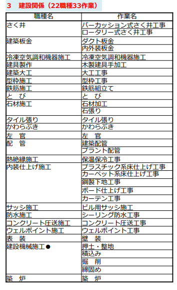 建築関係22種33作業