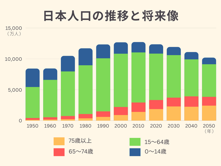 日本人口の推移と将来像