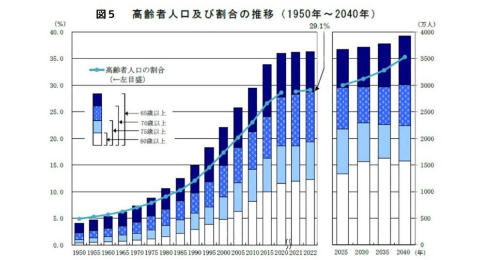図５　高齢者人口及び割合の推移