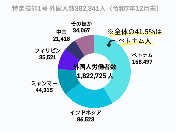 特定技能外国人の国籍別の人数割合の円グラフ
特定技能外国人の割合はベトナム人が圧倒的に多い。
全体の41.5%はベトナム人が占めている。