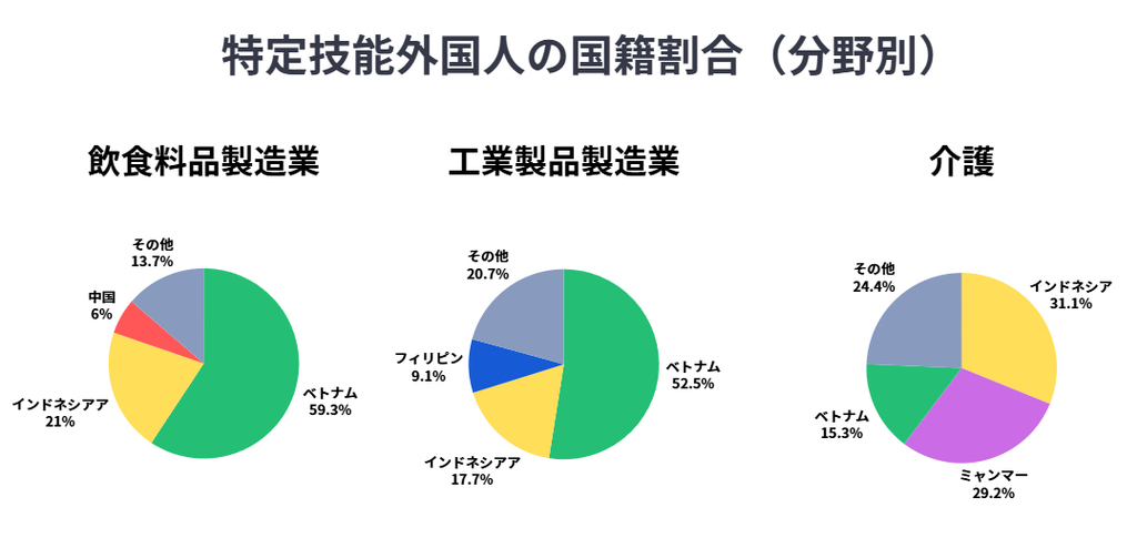 飲食料品製造業・工業製品製造業・介護分野での特定技能外国人の国籍割合