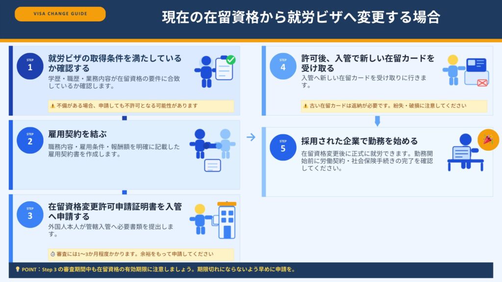 Step.1　外国人が就労ビザの取得の条件を満たしているか確認する
学歴・職歴・業務内容が在留資格の要件に合致しているかを事前に確認してください。

不備がある場合は申請しても不許可となる可能性がある点に注意が必要です。

Step.2　雇用契約を結ぶ
職務内容、雇用条件、報酬額を明確に記載した雇用契約書を作成します。在留資格申請時に提出する内容と齟齬が出ないよう注意してください。

Step.3　在留資格変更許可申請証明書を入管へ申請する
外国人本人が管轄入管へ必要書類を提出します。審査には1～3か月程度かかることがあるので余裕をもって申請してください。

Step.4　許可が下りたら入管で新しい在留カードを受け取る
入管へ新しい在留カードを受け取りに行きます。古い在留資格のカードは返納する必要があるため紛失・破損に注意してください。

Step.5　採用された企業で勤務を始める
在留資格変更後に正式に就労できます。勤務開始前に労働契約や社会保険手続きが完了しているか確認してください。