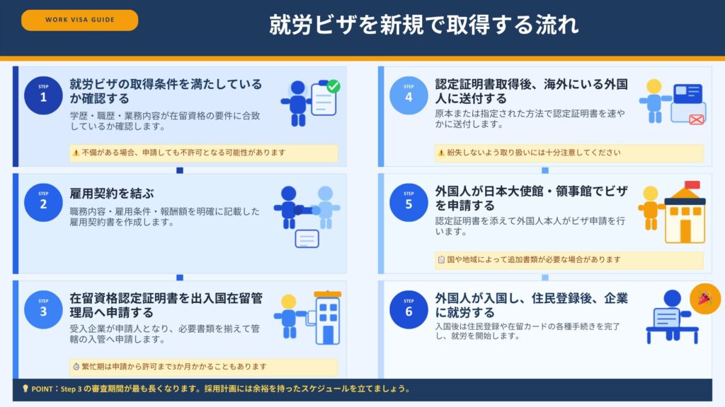 【新規】海外在住の外国人を新たに採用する場合
Step.1　外国人が就労ビザの取得の条件を満たしているか確認する
学歴・職歴・業務内容が在留資格の要件に合致しているかを事前に確認してください。
不備がある場合は申請しても不許可となる可能性がある点に注意が必要です。

Step.2　雇用契約を結ぶ
職務内容、雇用条件、報酬額を明確に記載した雇用契約書を作成します。在留資格申請時に提出する内容と齟齬が出ないよう注意します。

Step.3　在留資格認定証明書を出入国在留管理局へ申請する
受入企業が申請人となり、必要書類を揃えて管轄の出入国在留管理局へ申請します。繁忙期は申請から許可まで3か月かかることもあります。

Step.4　認定証明書取得後、海外にいる外国人に送付する
原本または指定された方法で認定証明書を速やかに送付します。紛失しないよう取り扱いには十分注意してください。

Step.5　外国人が日本大使館・領事館でビザを申請する
認定証明書を添えて外国人本人がビザ申請を行います。国や地域によって追加書類を求められる場合があるため事前確認が重要です。

Step.6　外国人が入国し、住民登録後、企業に転勤する
入国後は速やかに住民登録や在留カードの各種手続きを行います。完了後に正式に就労を開始します。

