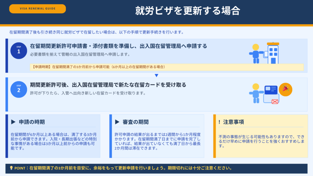 就労ビザには在留期間があり、外国人によって異なります。

もし在留期間満了後も引き続き日本に同じ就労ビザで在留したい場合は、次のような手順で手続きを行います。

在留期間更新許可申請書、添付書類を準備し、出入国在留管理局へ申請する。

期間更新許可が下りたら、出入国在留管理局で新たな在留カードを受け取る。
なお、更新手続きは、在留期間が６ヶ月以上にある場合は、在留期間が満了する３ヶ月前から行うことができます。ただし、入院、長期の出張などの特別な事情が認められる場合は、３ヶ月以上前から、申請できることもあります。

期間更新許可申請は、結果が出るまでに２週間～１ヶ月程度かかります。在留期間満了日までに申請を完了していれば、期間満了時に審査結果が出ていなくても、最長で在留期間満了日から２ヵ月間は日本に滞在することができます。

ただし、不測の事態が生じる可能性もありますので、できるだけ早めに申請を行った方が良いでしょう。