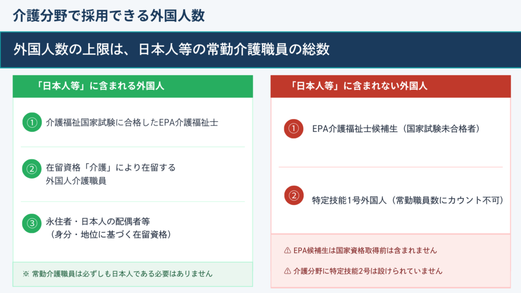 介護分野で受け入れができる外国人数の上限は、日本人等常勤介護職員の総数です。「日本人等」に含まれる外国人はEPA介護福祉士、在留資格「介護」により在留する外国人介護職員、永住者と日本人の配偶者です。