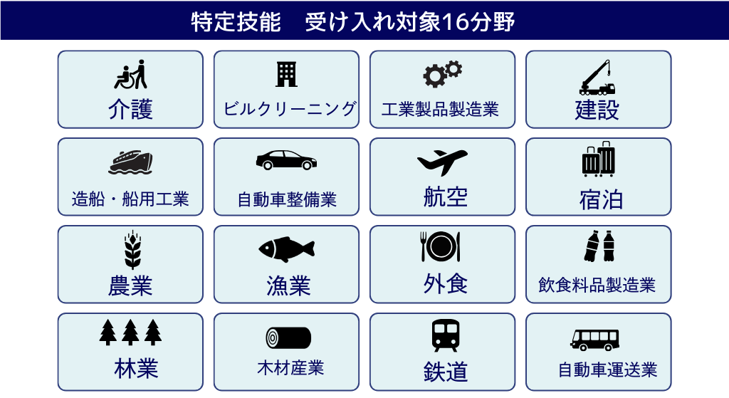 特定技能の対象分野は全部で16分野です。
対象分野は、「介護・ビルクリーニング・素材系/産業機械/電気電子情報関連産業・建設・造船/船用工業・自動車整備・航空・宿泊・農業・漁業・飲食料品製造業・外食業・自動車運送業・鉄道・林業・木材産業」です。2024年から新たに「自動車運送業・鉄道・林業・木材産業」の４分野が追加されました。