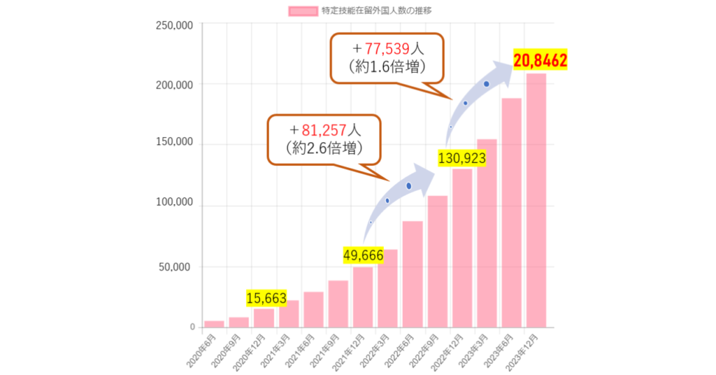 特定技能在留外国人数の推移