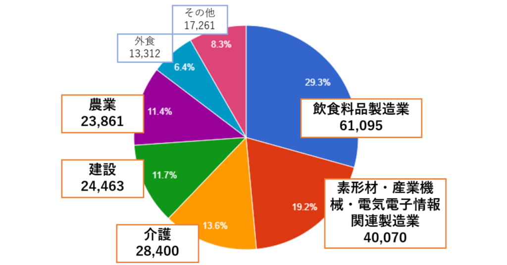 特定技能分野別の人数