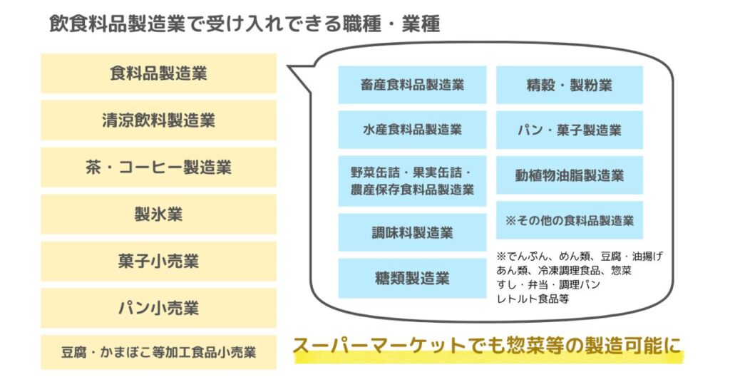 飲食料品製造業の業種