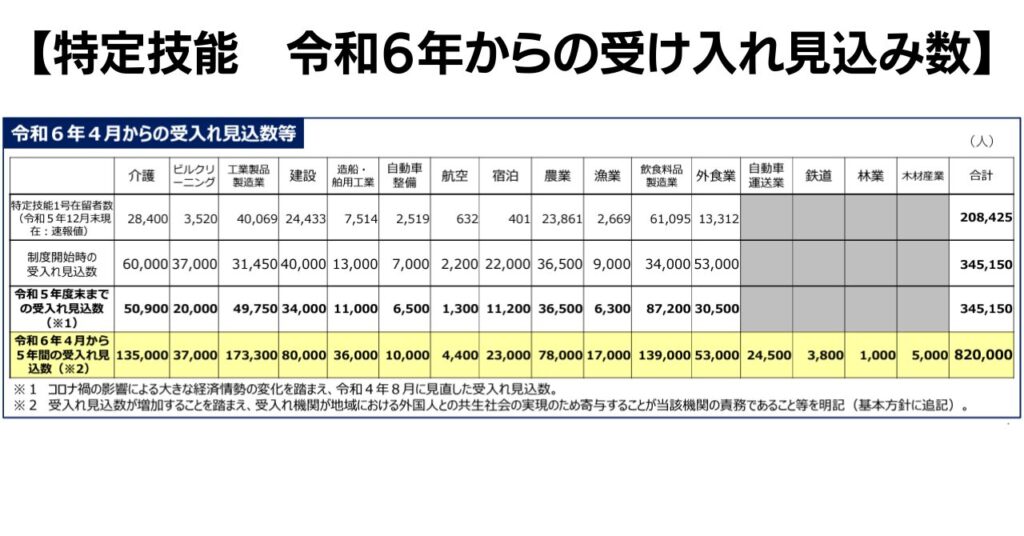 特定技能　令和６年からの受け入れ見込み数