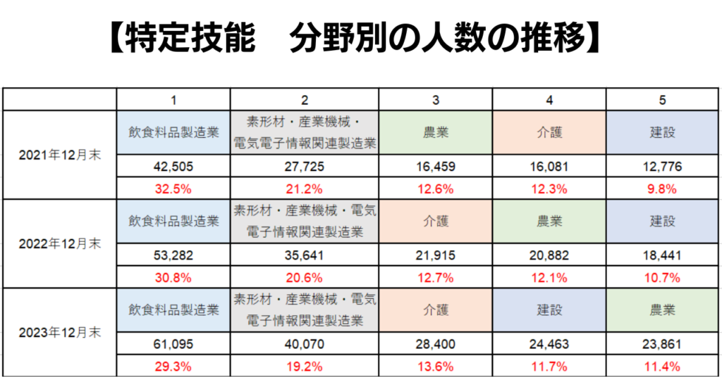 特定技能　分野別の人数の推移