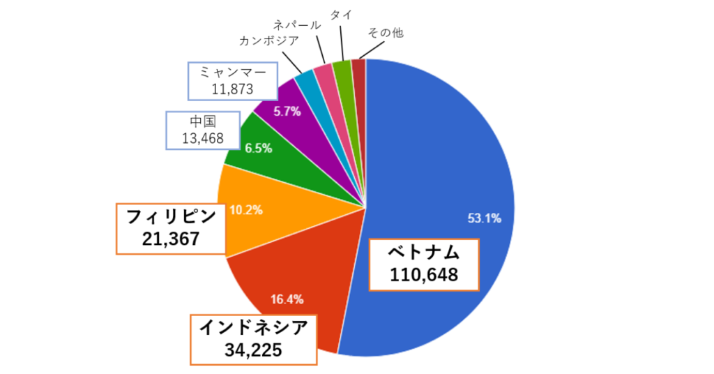 特定技能　国別の人数割合