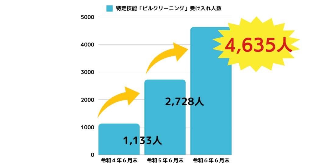 特定技能「ビルクリーニング」受け入れ人数変化