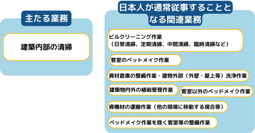 特定技能「ビルクリーニング」の業務一覧