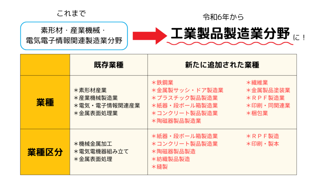 特定技能「工業製品製造業分野」の対象業種をわかりやすく解説 | Divership