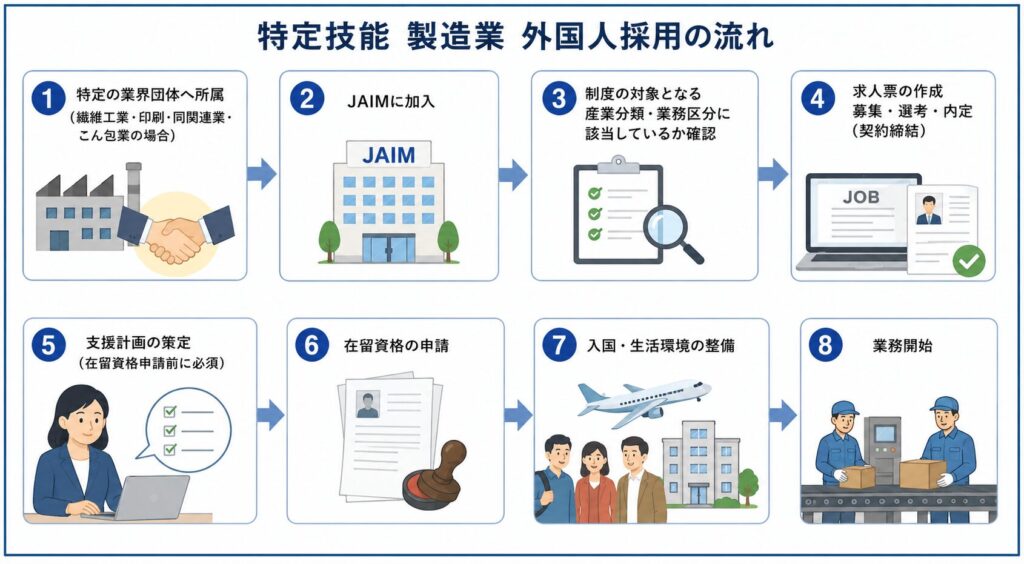 特定技能　製造業　採用　流れ