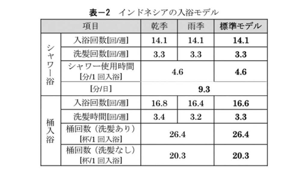 インドネシアの入浴モデル　表