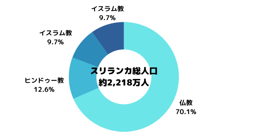 スリランカの宗教割合