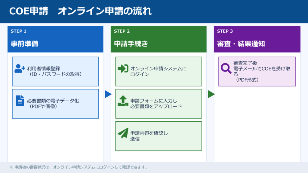 オンライン申請をするには、まず利用者情報を登録し、次にシステム定で申請。審査が完了すると、電子メールで結果が通知されます。