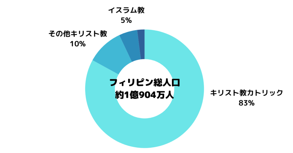 フィリピンの宗教割合をグラフで表した画像