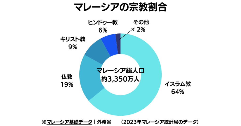 マレーシアの宗教別人口割合画像