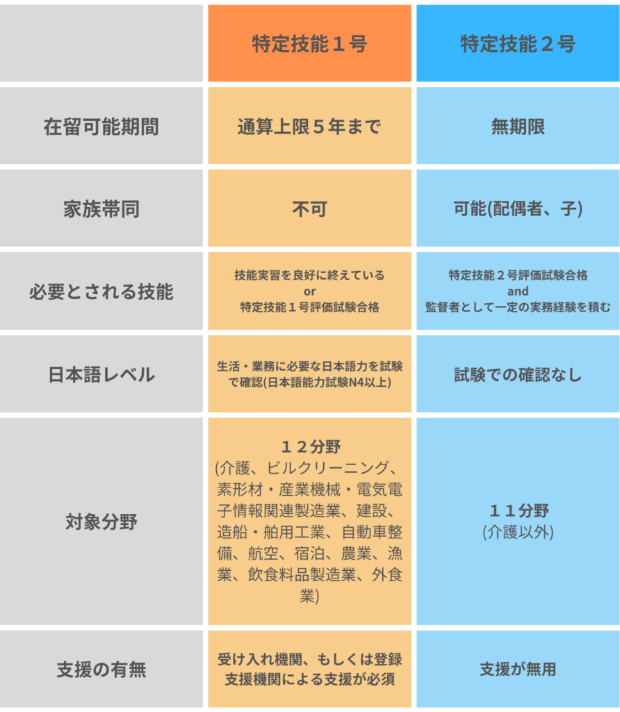 特定 技能 1 号