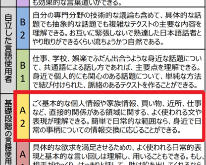 ​​資源循環分野の特定技能1号では、現場での安全確保や正確な作業を目的として、「日本語教育の参照枠A2.2相当以上」という日本語能力の基準が設定されています。
「A2（初級）」は、「日常生活での基本的なやり取りができるレベル」ですが、資源循環分野ではそのなかでも上位の「A2.2」という、より高い習熟度が求められています。​ 