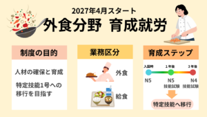 育成就労　外食の受け入れ人数、業務区分、育成ステップ