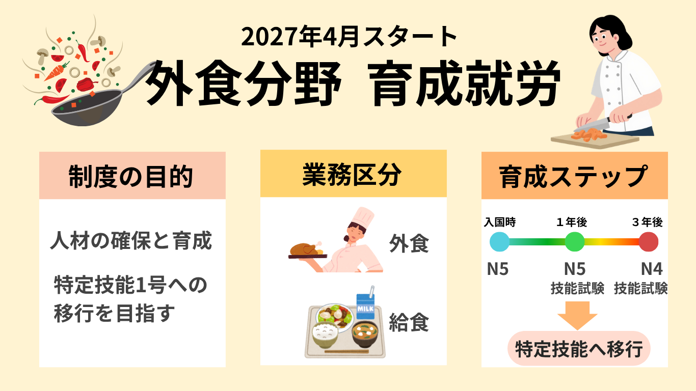 育成就労　外食の受け入れ人数、業務区分、育成ステップ